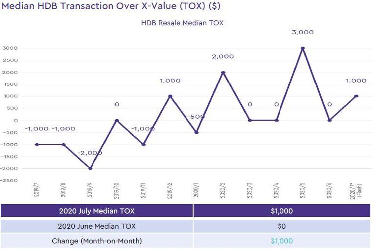 hdb median transaction over xvalue 2020 july